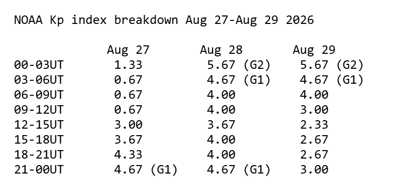 The NOAA Kp index breakdown table, 3 days of columns and 8 rows of 3 hour blocks, with G1 and G2 storm levels marked in brackets