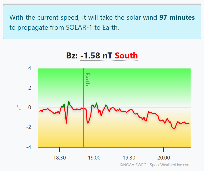 The SpaceWeatherLive solar wind panel, showing the propagation time in minutes and the Bz chart with its Earth line
